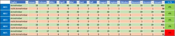 Hygiene sample statistics
