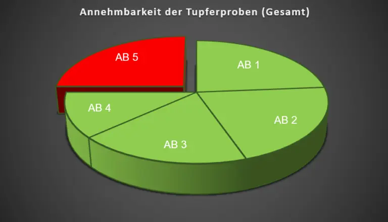 Hygiene sample statistics