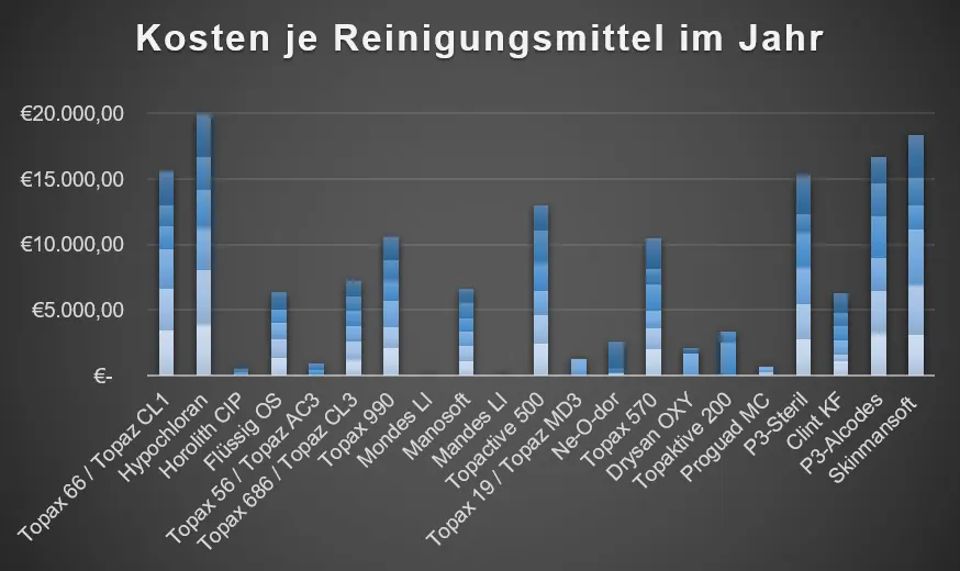 Consumption statistics